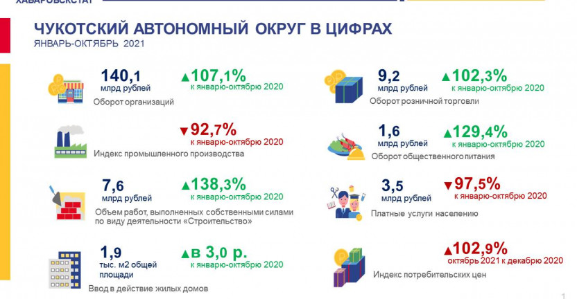 Чукотский автономный округ в цифрах.  Январь-октябрь 2021 года